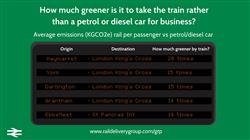 Rail travel is almost nine times greener than by car on the Top 100 business routes new figures show